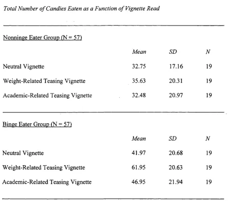 Table 13.Total Number o f Candies Eaten as a Function o f Vignette Read
