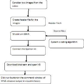 Fig 1: Flow diagram for proposed algorithm  
