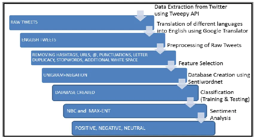 Figure 1. Level 0 diagram of IndiSent Analysis  