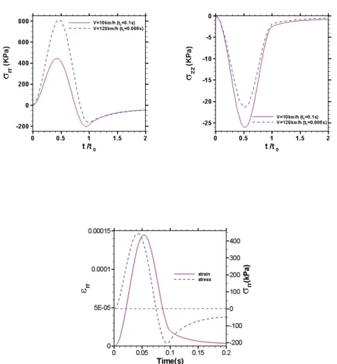 Figure 4. Stress and strain responses at the bottom of the surface layer , for a pulse of 0.1s (V =10km/h).