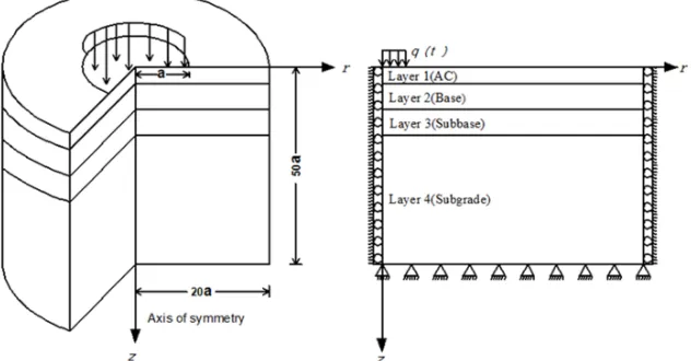 Figure 1. Pavement section, loading and boundary conditions.