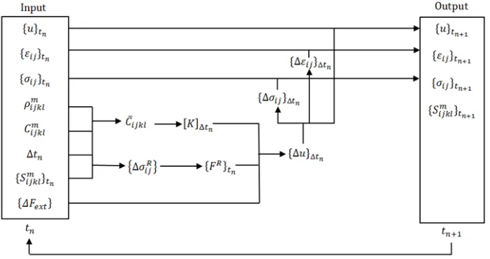 Figure 2. Solution algorithm