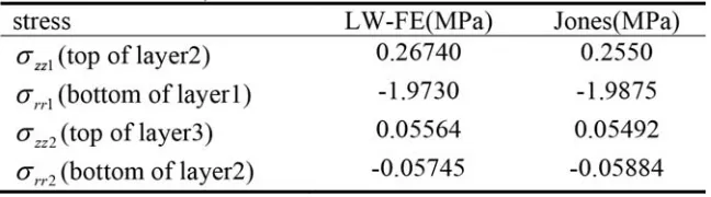Table 1. Pavement structure and material properties for validation of axisymmetric LW-FE analysis