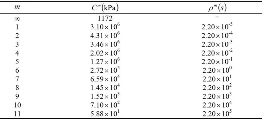 Table 4.  The values of Cm and �m for viscoelastic AC layer[Lee,1996]