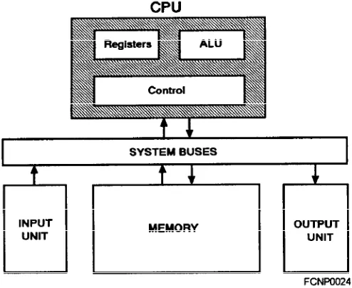 Figure 1-1.—A basic functional composition of a digitalcomputer.