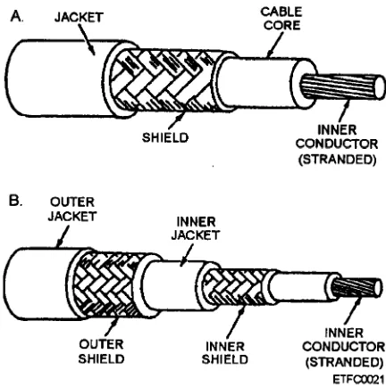 Figure 2-34.—Twisted component or multiconductor cable.