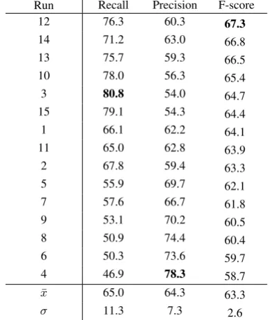 Table 2: Development set results for 15 repeti-tions with different initial random initializationswith mean (x ) and standard deviation (¯σ )