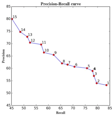 Figure 3: Precision-recall curve for different val-ues of the threshold t(shown as labels on thecurve).