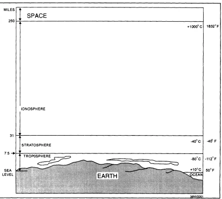 Figure 1.1—Atmospheric layers.