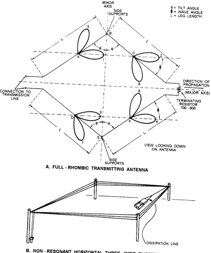 Figure 2-21.—Three-wire rhombic antenna.