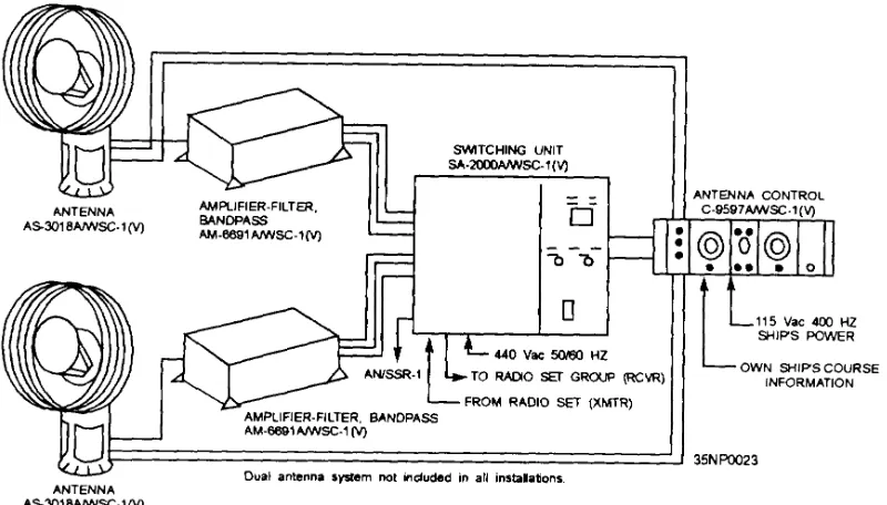 Figure 2-30.—OE-82/WSC-1(V) antenna group.