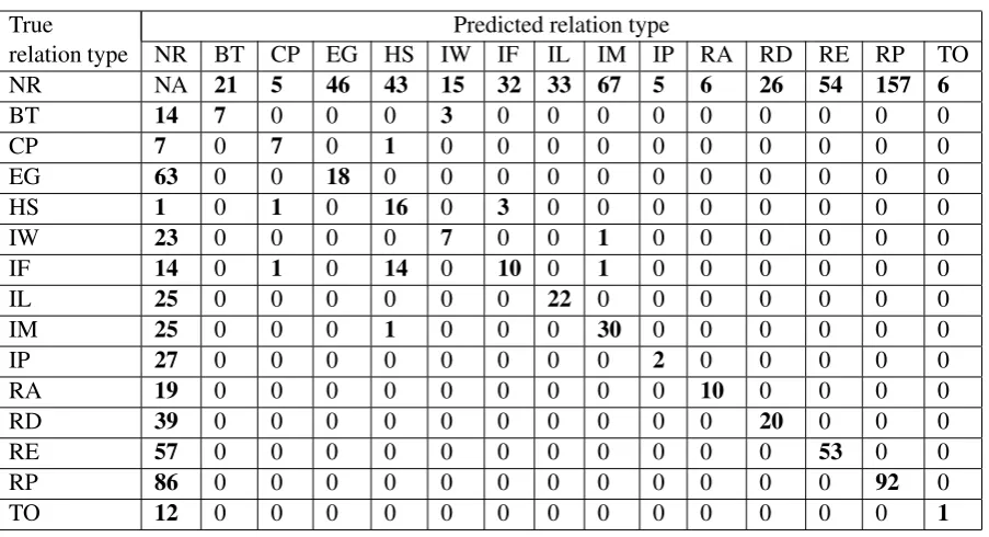 Table 2: Confusion matrix for evaluation over development data using our multiclass classiﬁers