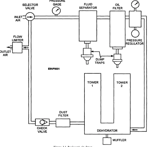 Figure 2-1.-Desiccant air dryer.