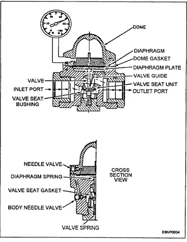 Figure 2-4.-Pressure regulator.