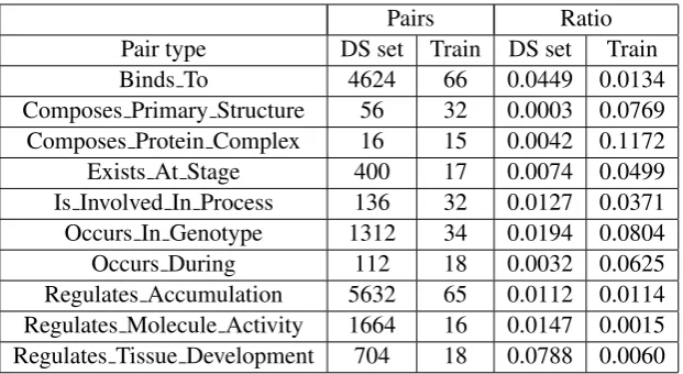 Table 1: Number of positive pair (Pairs) and positive/negative ratio (Ratio) for each of the relation typesconsidered for the distant supervision approach