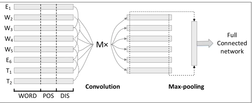 Figure 1: The model of convolutional neural network with distributive vector 
