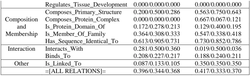 Table 4: Detailed results of our method on the development and test data sets for SeeDev-binary task 