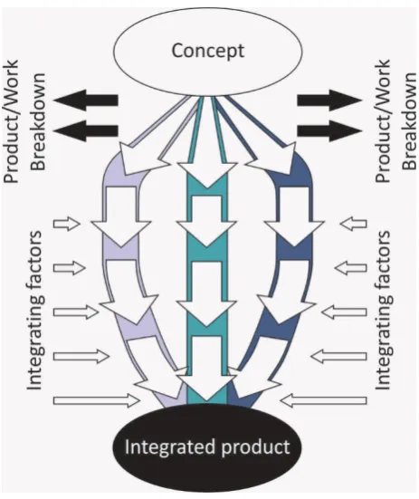 Figure 2 - Breakdown and re-integration of a system 