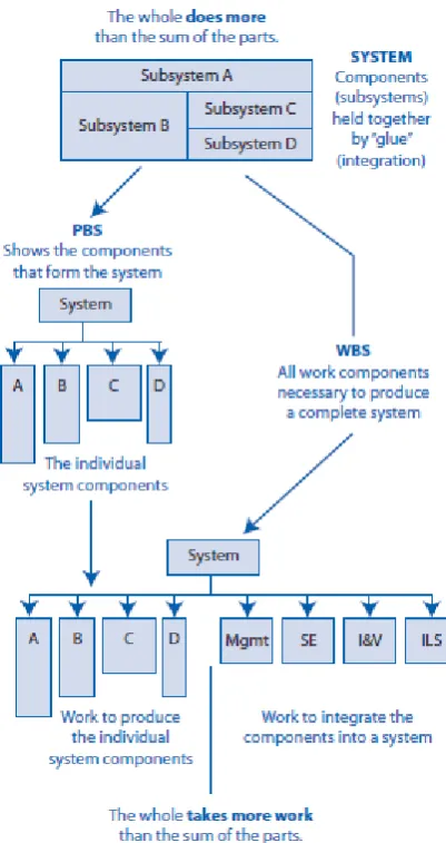 Figure 5 - Relationship between a system, a PBS and a WBS (NASA, 2007) 