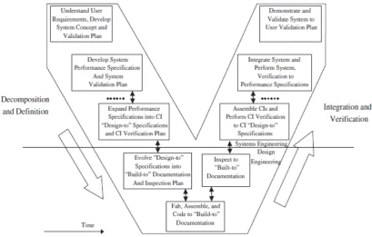 Figure 6 - Systems engineering 'Vee' model (Locatelli, et al., 2014) 