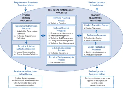 Figure 7 – NASA’s systems engineering engine (NASA, 2007) 