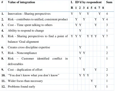 Table 8 - Advantages and disadvantages of team integration 