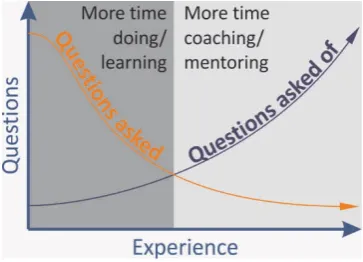 Figure 8 - Amount of time spent answering and asking questions against experience 