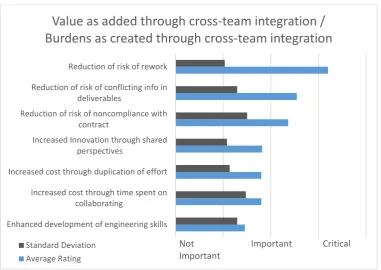 Figure 9 - Survey results for value added and burdens created by integration 