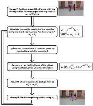 Fig 1: Flowchart for Auxiliary Particle Filter working principle  