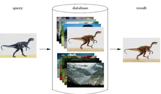 Fig 1: Content – based Image Retrieval System  