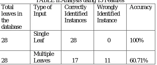 TABLE II.Analysis using 15 Features Correctly Identified 