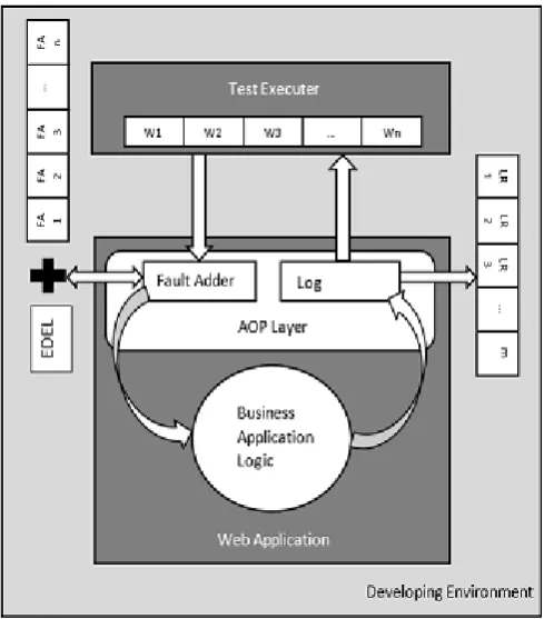 Fig. 1 Process of Fault Adder 
