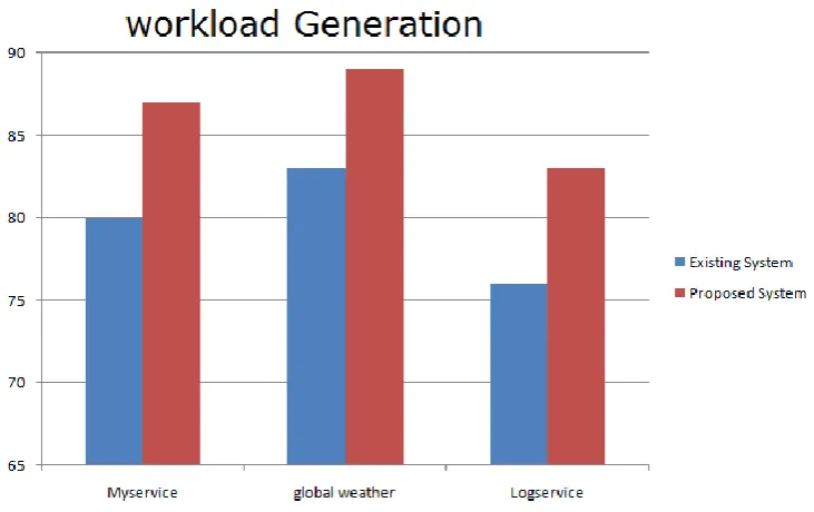 Fig 3 : Workload Generation Chart  