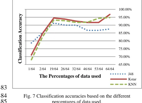 Fig. 7 Classification accuracies based on the different percentages of data used. 