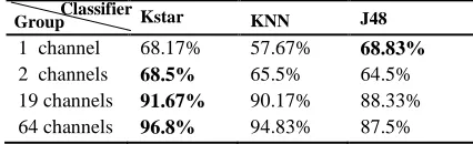Table 5 The classification accuracy of the GE difference based channel selection. 
