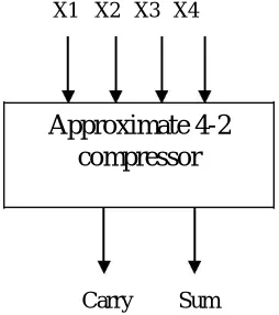 Fig.2. Approximate Compressor, Design 2 