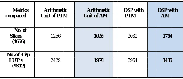 Table III: Performance Comparison of Multipliers