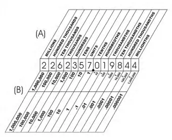 Figure 5-1.–Place values including decimals.
