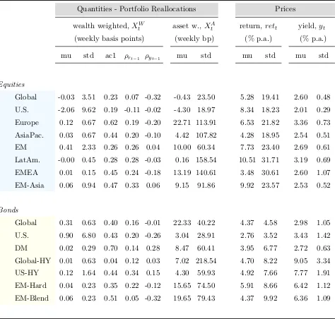 Table I: Global Portfolio Reallocations and Performance