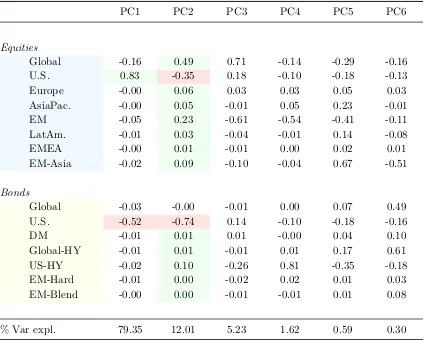 Table II: The Factor Structure of Portfolio Reallocations
