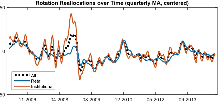 Figure I: Portfolio Reallocations over Time