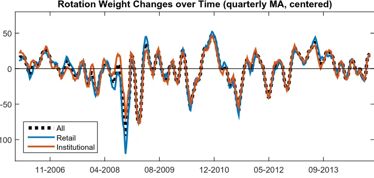 Figure II: Portfolio Weight Changes over Time