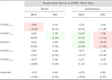 Table III: Pre-FOMC Reallocation Shift