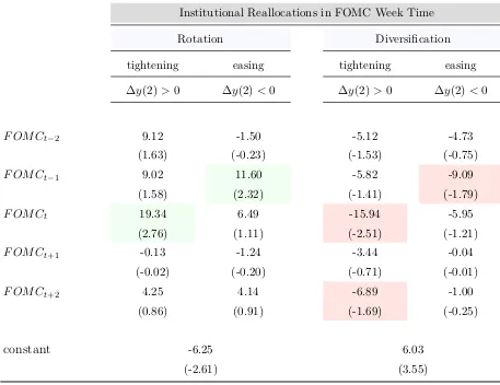 Table IV: Institutional Reallocation Shifts by FOMC Types
