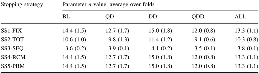 Table 5 Average parameter n values by stopping strategy and experimental condition, with standarddeviations in parentheses