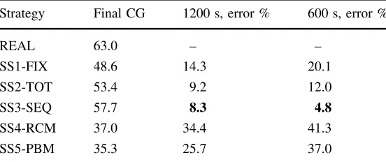 Table 6 Average Final CG,error % across full session length,and error % across last half ofsession length by stopping strat-egy, delay condition ‘All pooled’