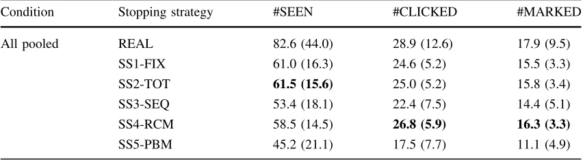 Table 8 Action statistics (real vs. simulated searchers) by stopping strategy based on delay condition ‘Allpooled’