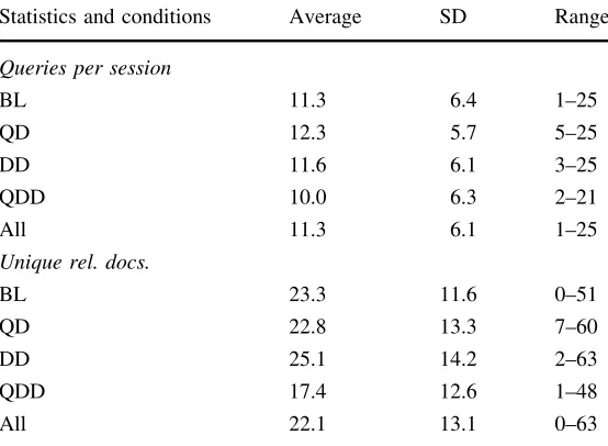 Table 2 Statistics of queries andunique relevant documents persession and delay condition inData Set I