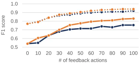 Figure 6. (Left) Average classiﬁer F1scores per condition. Control participants needed four times asmuch data and the improvement per useraction for control (dark blue) and treatment (light orange);treatment participants controlled their classiﬁers up to t