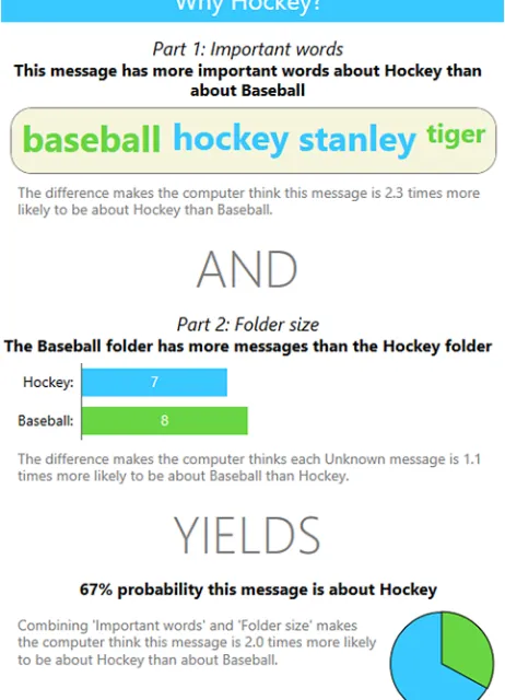 Figure 2. The Why explanation tells users how features andfolder size were used to predict each message’s topic